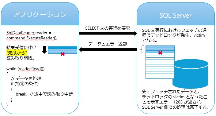 Deadlock is not detected unless all of received data are not read