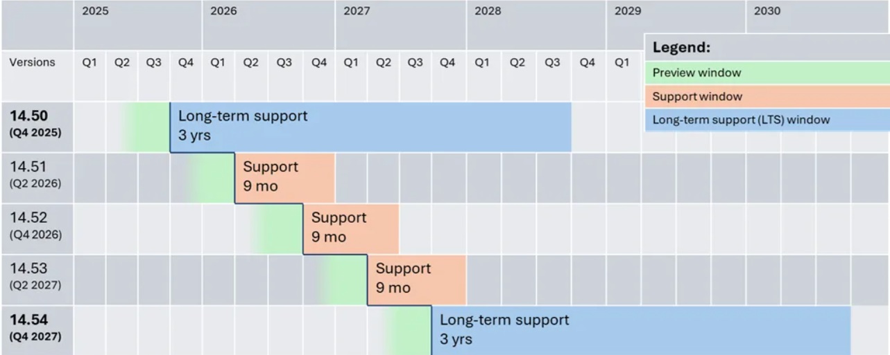 MSVCのリリース頻度とサポートライフサイクル